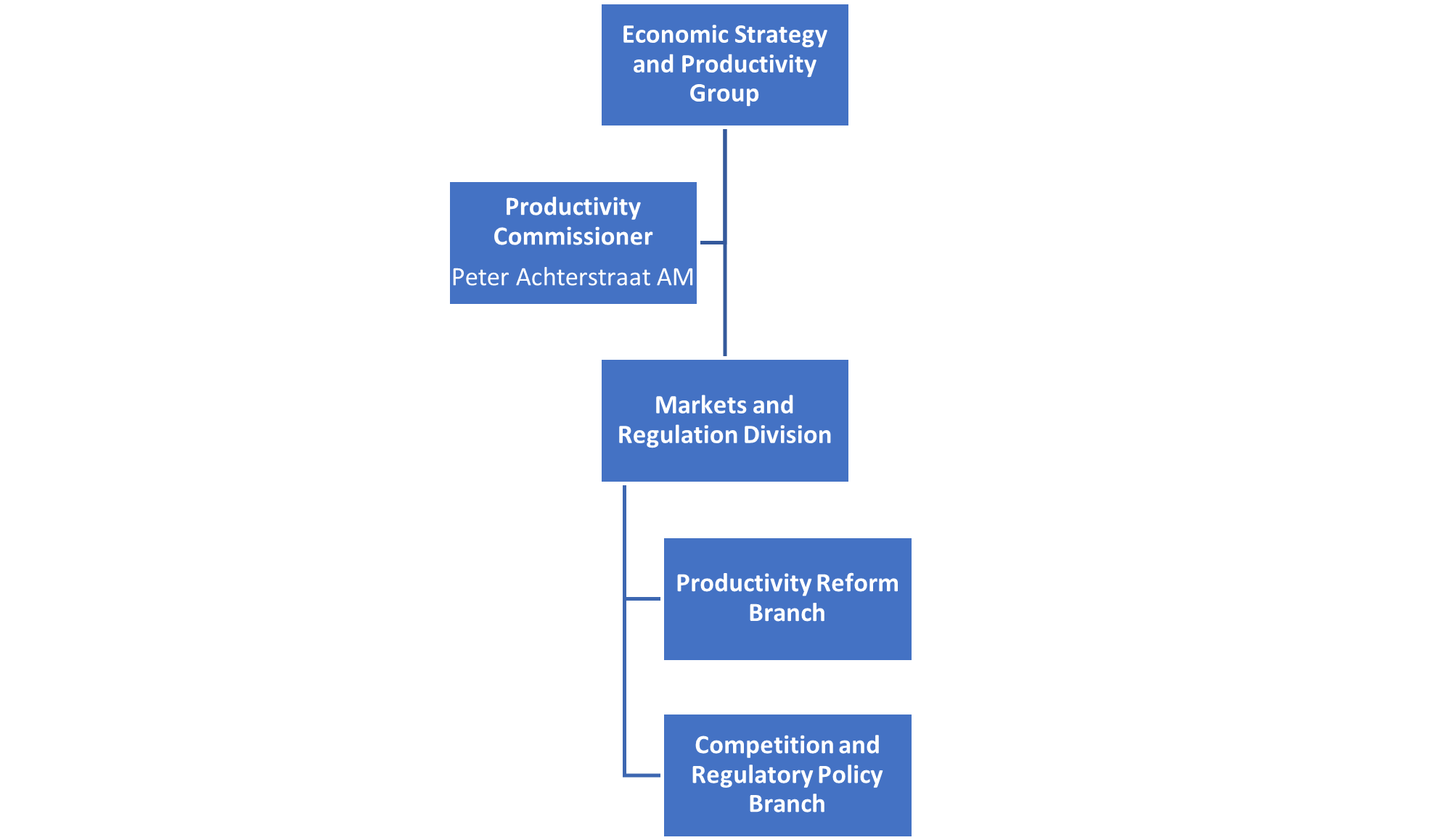 NSW Productivity Commission Organisation Chart