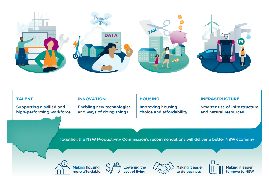 Infographic titled ‘Preparing for a prosperous future’. Features four illustrations representing four key pillars of prosperity: Talent; showing a man and woman working together, Innovation; showing a woman working in a laboratory, Housing; showing a mother and daughter in front of houses and Infrastructure; showing a tram. The four pillars have an arrow underneath them pointing to text on the graphic which says, ‘Together, the NSW Productivity Commission’s recommendations will deliver a better NSW economy’ by ‘Making housing more affordable’, ‘Lowering the cost of living’, ‘Making it easier to do business’ and ‘Making it easier to move to NSW’.